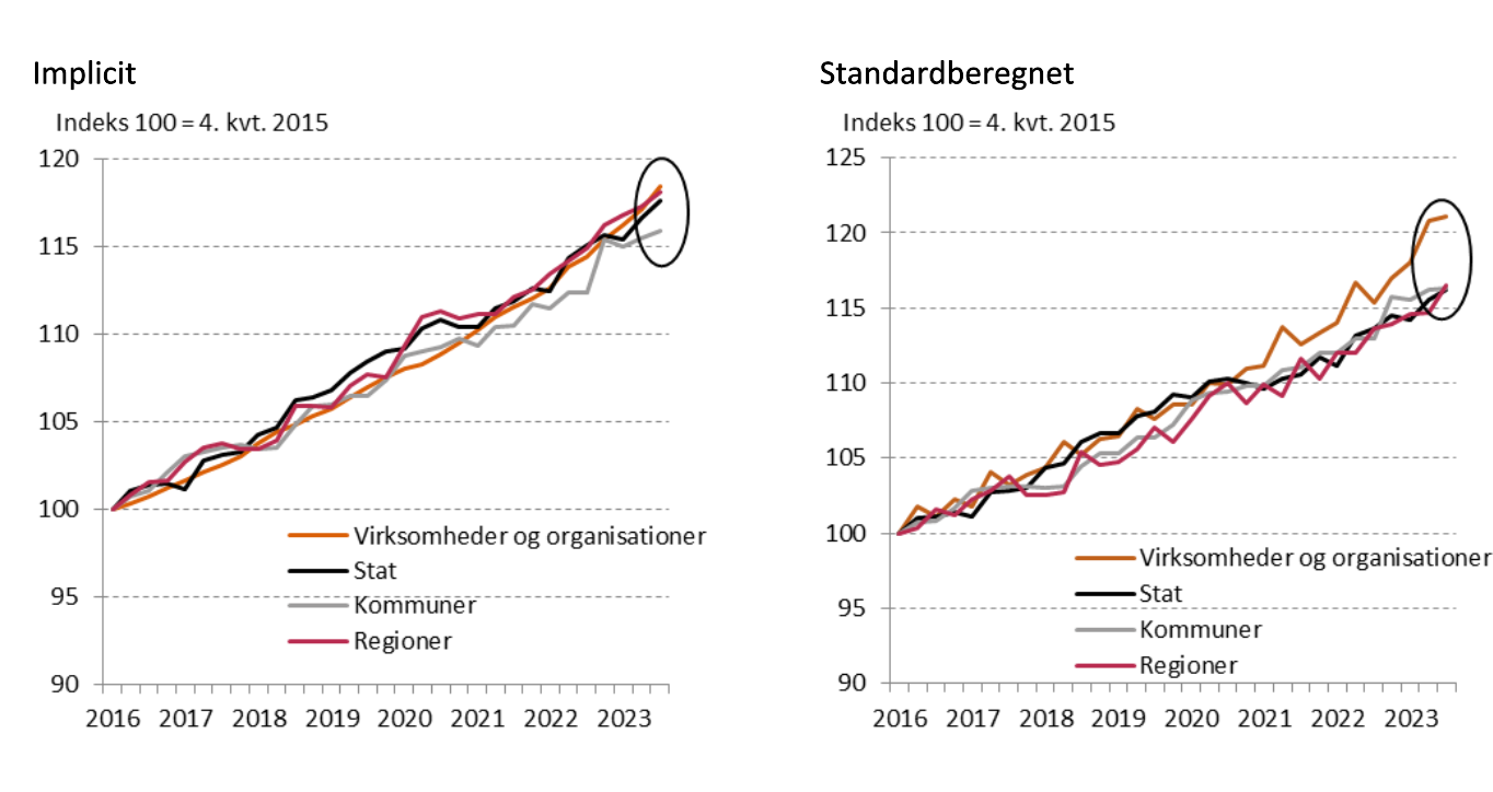 To grafer viser udviklingen i lønindeks fra 2015 til 2023 i den offentlige og private sektor. 