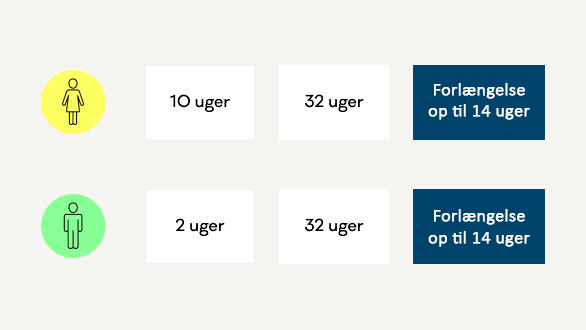 Grafikken viser mors og far/medmors ret til barsel efter fødslen